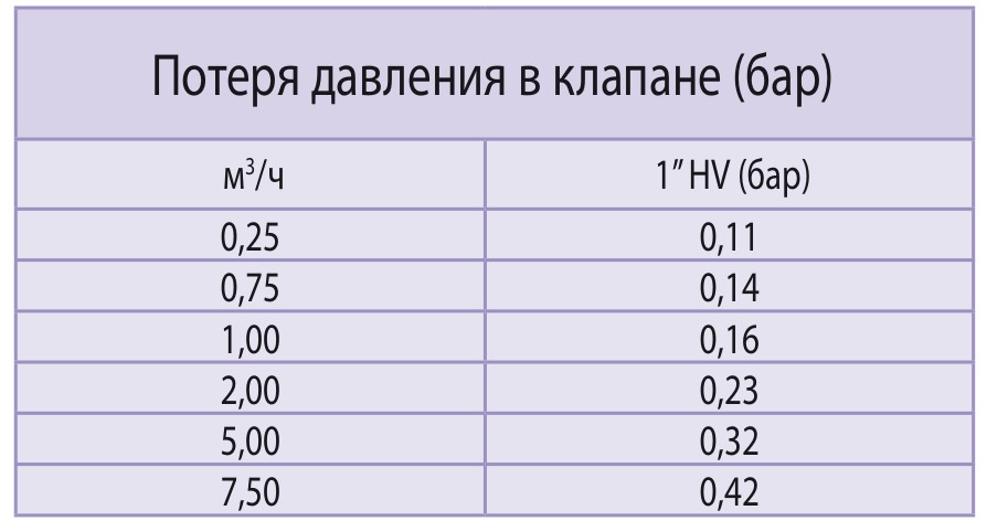 Таблица потери давления в клапанах 100-HV