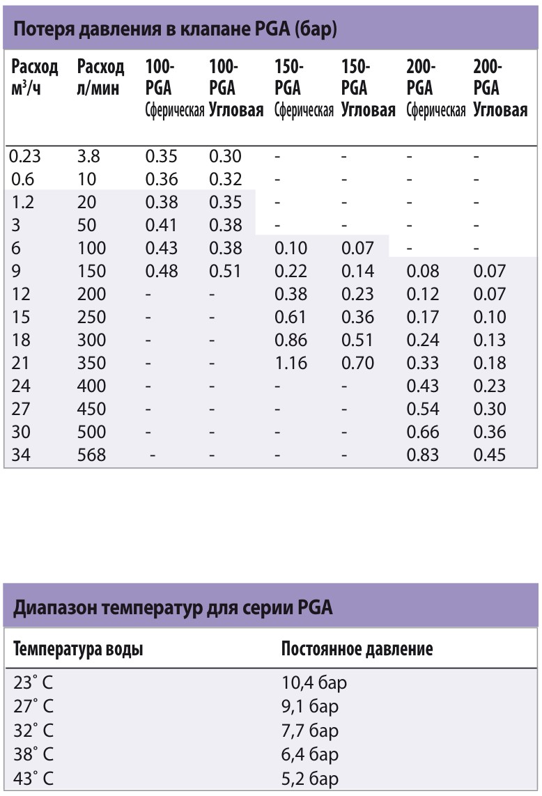 Технические характеристики клапана полива Rain Bird серии PGA