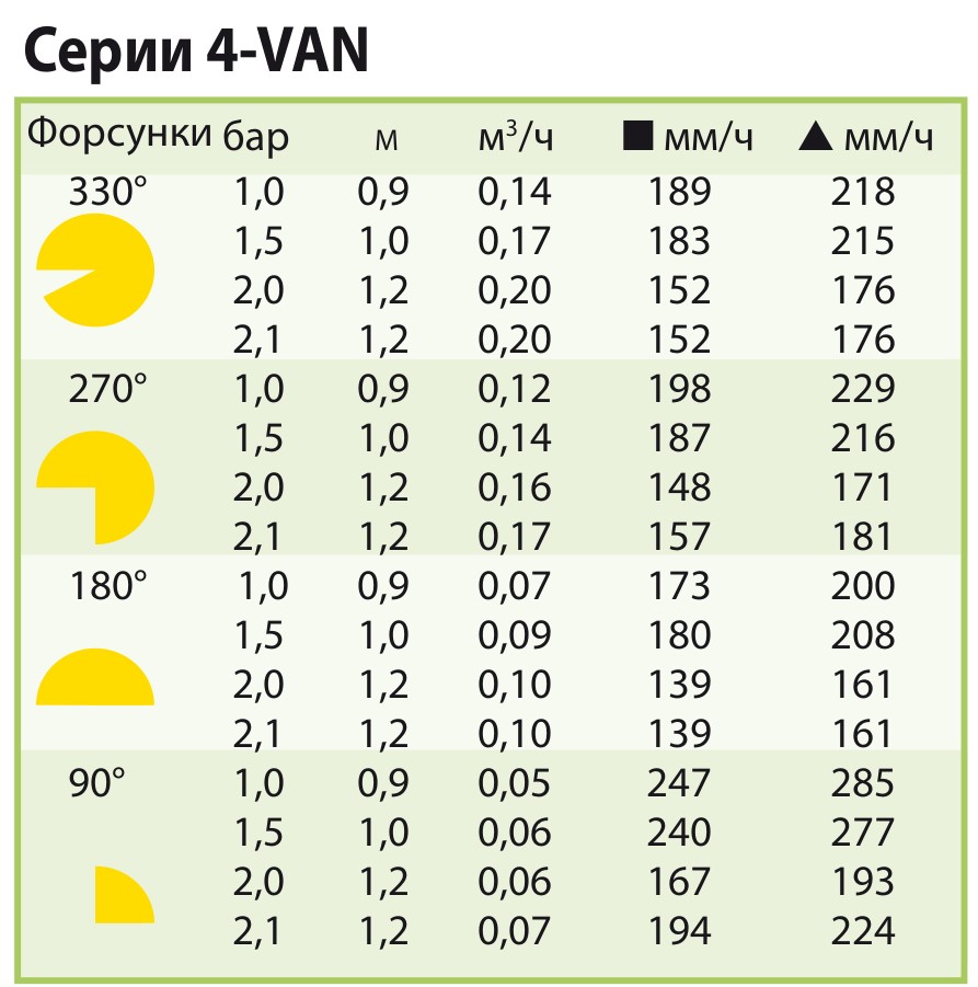 Характеристики форсунки полива Rain Bird 4 VAN