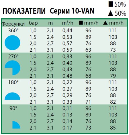 Таблица характеристик форсунки полива Rain Bird 10 VAN