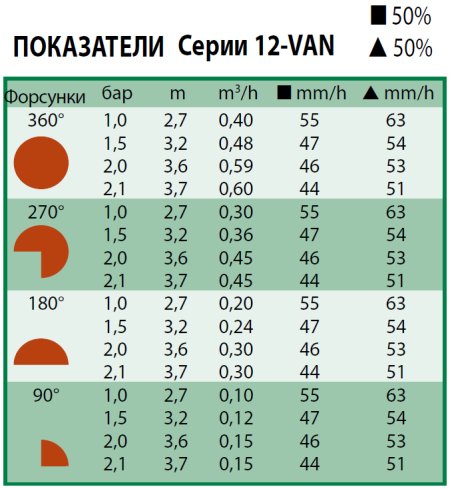 характеристики форсунки 12 Van Rain Bird