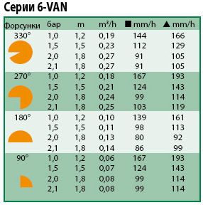 Характеристики форсунки полива Rain Bird 6 VAN