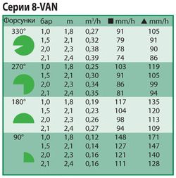 Характеристики форсунки полива Rain Bird 8 VAN